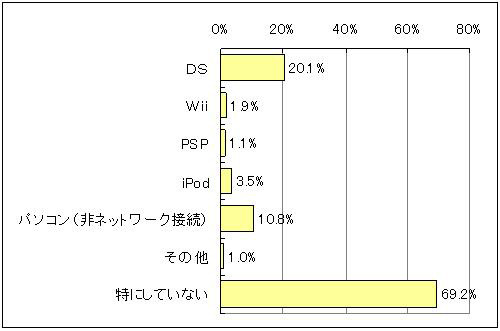 ■eラーニング以外の、電子機器を利用した学習について