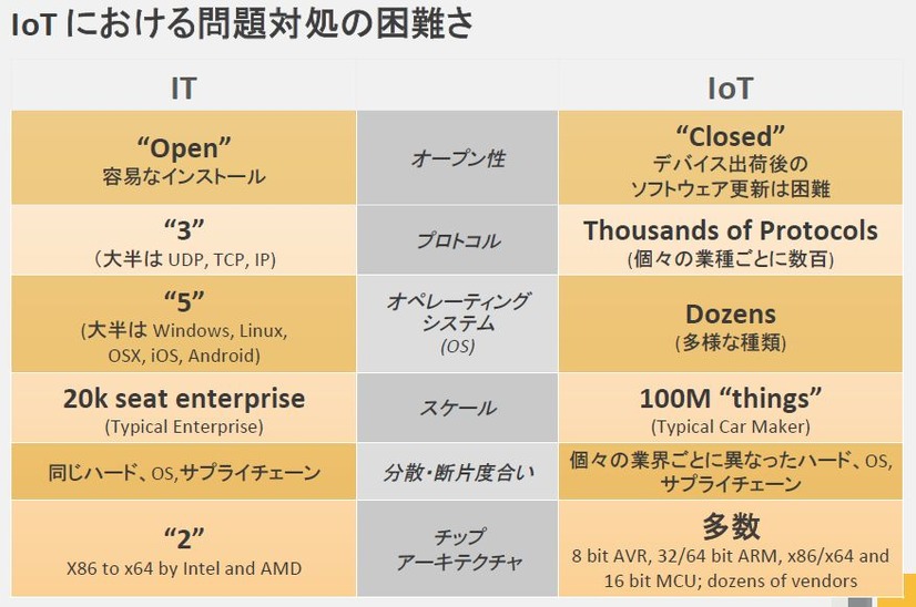 似ているようで異なる部分も多いITとIoTの問題対処の相違点（画像提供：シマンテック）