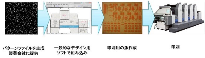 印刷技術に頼った偽造防止対策は、特殊な印刷工程が必要になることでコストもかかってしまうが、同技術は、一般的な印刷機械でも対応可能な点も特徴となる（画像はプレスリリースより）