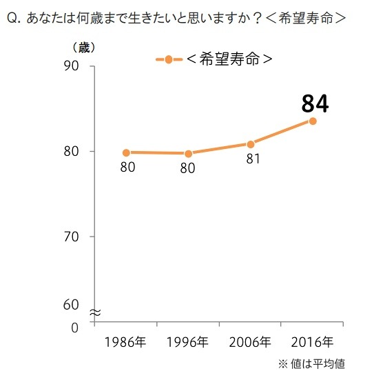 何歳まで生きたいか＝希望寿命