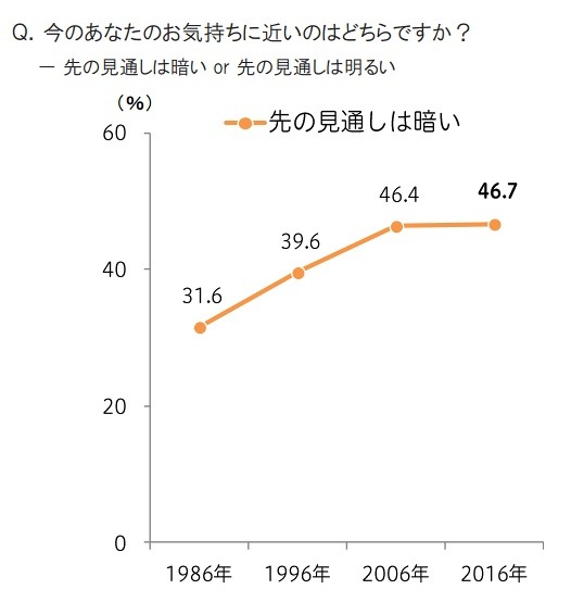 先の見通しが明るいか暗いか