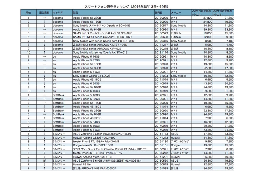 スマホの“販売”数量ランキング