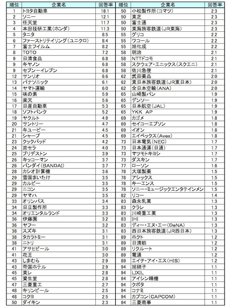 独創性を感じる日本企業ランキング100が発表に