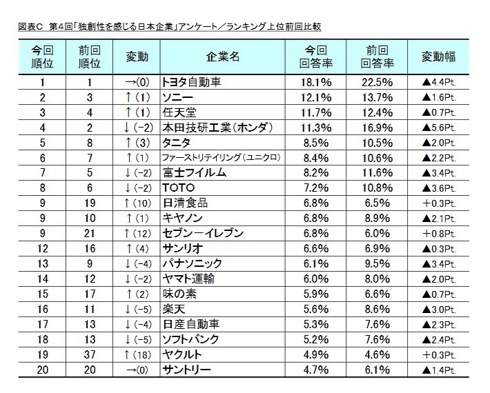 独創性を感じる日本企業ランキング100が発表に