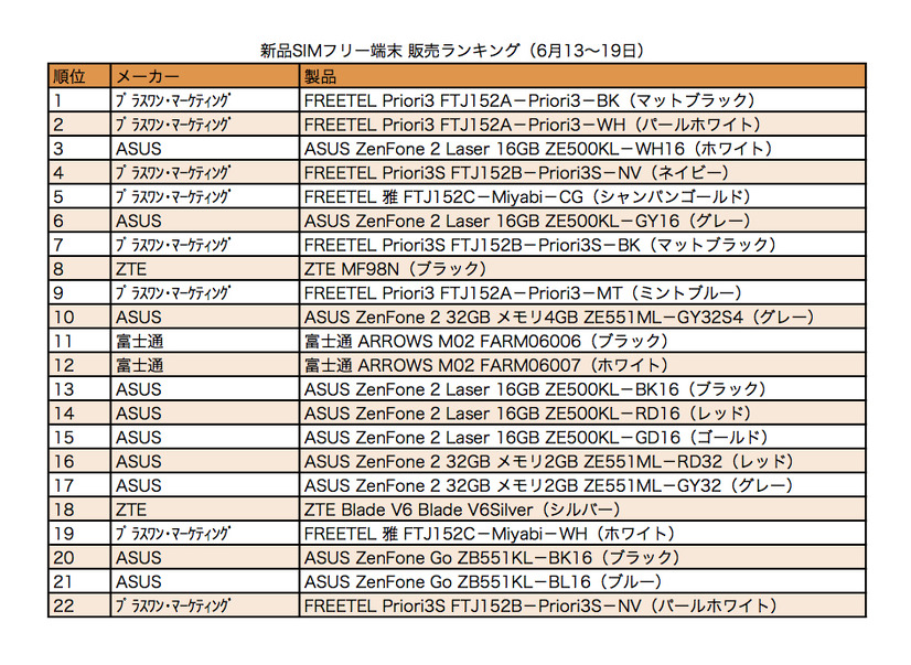 新品SIMフリー端末 販売数量ランキング