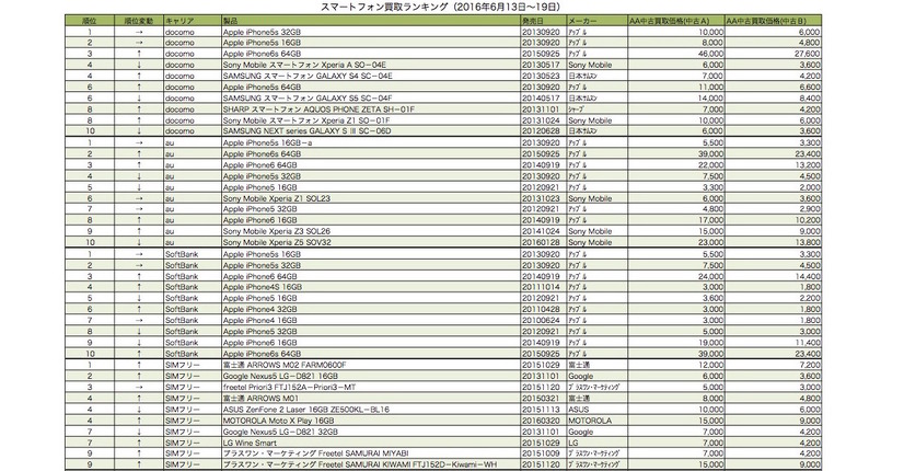 スマホの“買取”数量ランキング