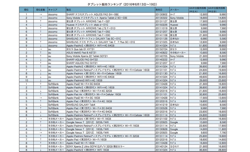 タブレット販売ランキング