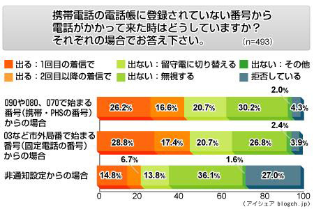 非登録番号からの着信