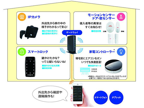 照明やドア施錠だけでなく、不在時の来訪者、窓への人物接近などをメールで知らせたり、高齢者家族の見守りなどで一定期間センサーが反応しない場合の通知を行うなど、見守りから防犯まで様々な使い方を可能としている（画像はプレスリリースより）