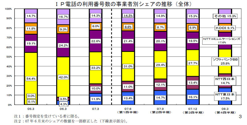 IP電話の利用番号数の事業者別シェアの推移（全体）