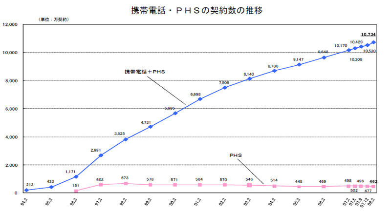 携帯電話・PHSの契約数の推移