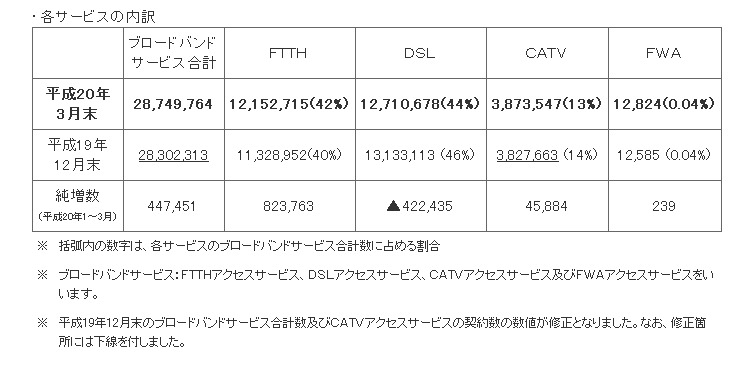 ブロードバンドサービス契約の総数と内訳