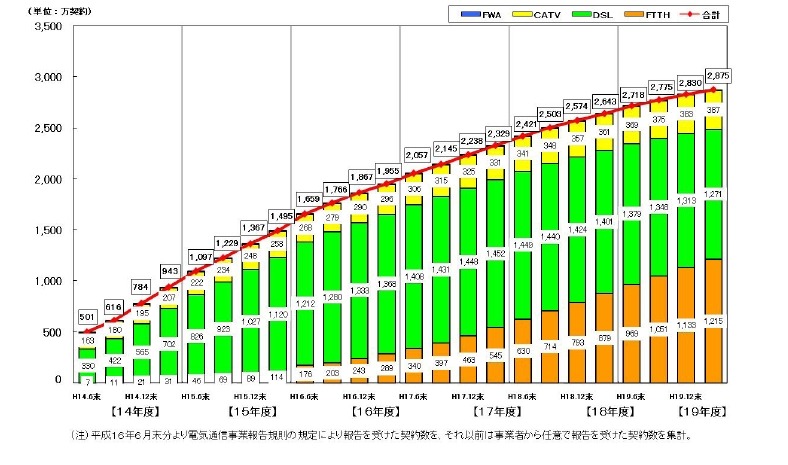 ブロードバンドサービス契約の推移