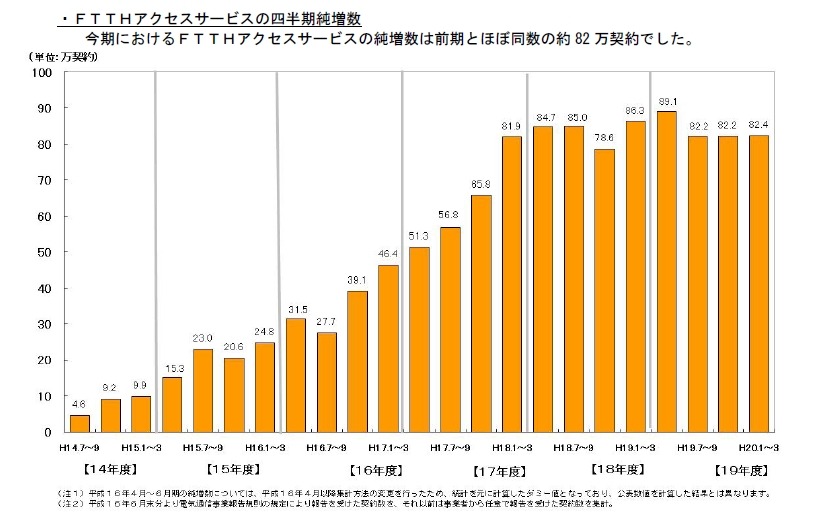 FTTHアクセスサービスの四半期純増数の推移：ここ数年、純増数は一定だ