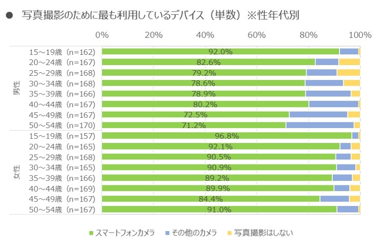 写真撮影でもっとも利用しているデバイス