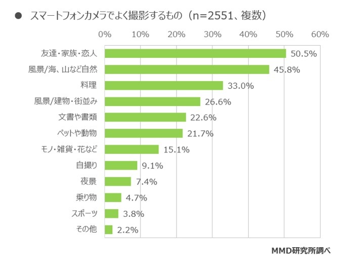 スマホカメラでよく撮影するもの