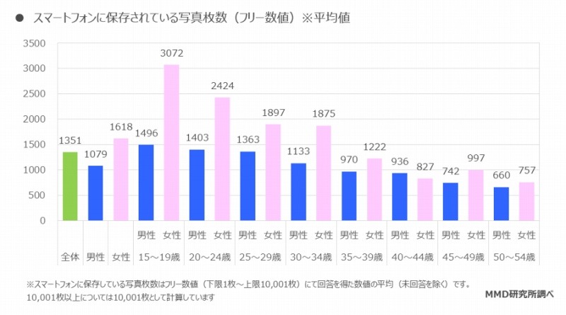 スマホに保存されている写真枚数