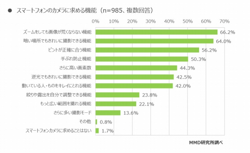 スマホカメラに求める機能