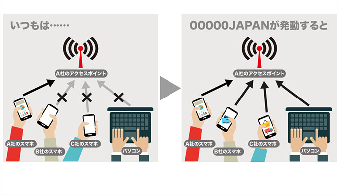 左／通常はＡ社の公衆無線LANのアクセスポイントにはA社と契約しているスマホだけがアクセスでき、他社と契約しているスマホやパソコンはアクセスできない。右／しかし、大規模災害時に「00000JAPAN」が開放されると、Ａ社のアクセスポイントに誰でも無料でアクセス可能になる