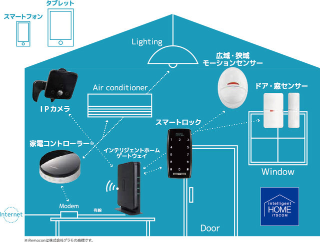 ブロードバンドに接続されたホームゲートウェイを介して各種デバイスを遠隔からコントロール。防犯や見守りなど様々な目的に活用できる（画像はプレスリリースより）