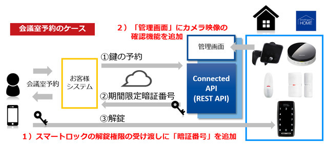 今回追加されたのは、スマートロックの解錠権限を暗証番号で受け渡しできる機能と、管理画面でカメラの映像が確認できる機能の2つ。不動産物件の内覧自動化などでより利便性が向上する（画像はプレスリリースより）