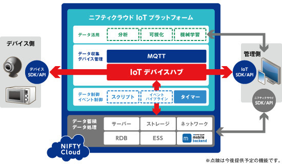 「ニフティクラウド IoTデバイスハブ」は、IoTサービスに必要な各種機能をクラウド上で提供する「ニフティクラウドIoTプラットフォーム」の一機能として提供される（画像はプレスリリースより）