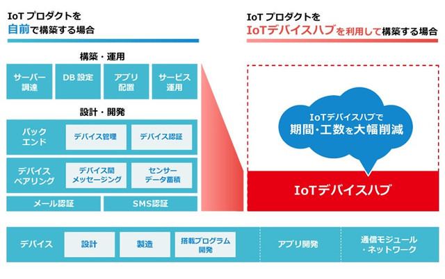 デバイスのIoT化やその管理、データを収集するためのシステム構築には多大な時間と工数が必要となる。本サービスはそれらのコストを削減する（画像は公式Webサイトより）