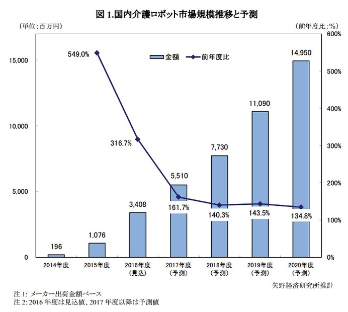 矢野経済研究所による市場予測