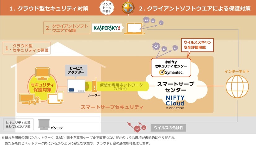 「常時安全セキュリティ24プラス」で採用されているセキュリティ対策のイメージ図（画像提供：ニフティ）