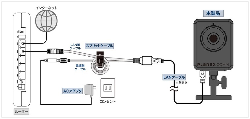 お手軽設置も魅力である「スマカメ」シリーズは、カメラ側はLANケーブル1本で屋外から屋内のルーターに引き込むことが可能だ（画像はプレスリリースより）