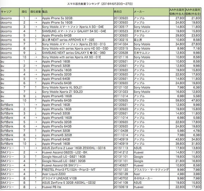 スマホ販売ランキング