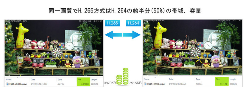 H.265に対応したことで、従来のH.264と比べると半分の帯域・容量での録画可能になる（画像はプレスリリースより）