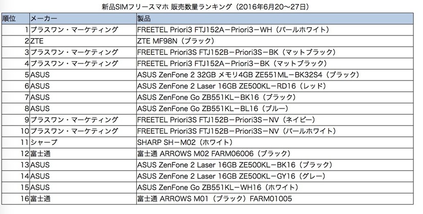 新品SIMフリースマホランキング