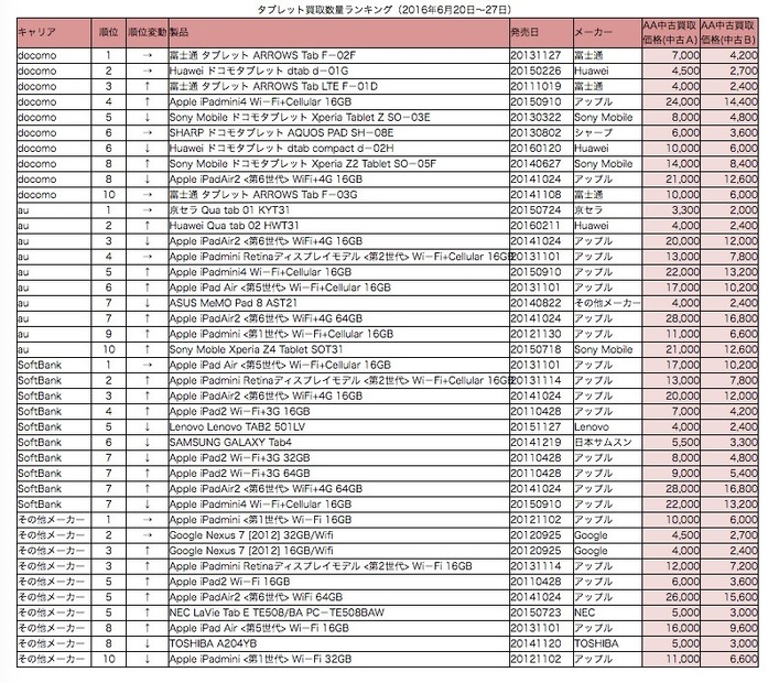 タブレット買取ランキング