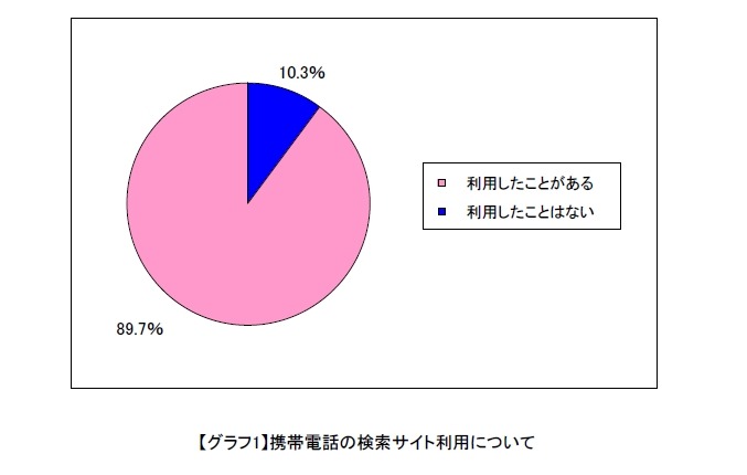 検索サイトの利用経験