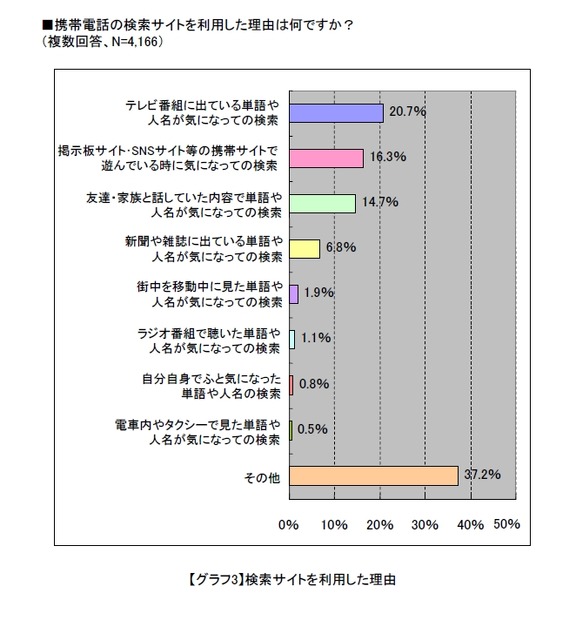 検索サイトの利用目的