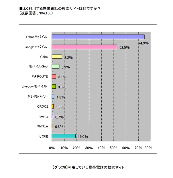 よく使うモバイル検索サイト