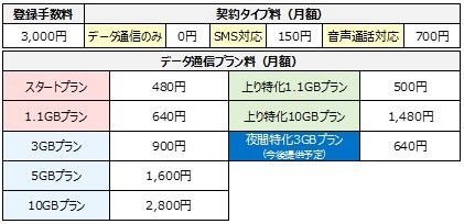 「NifMo法人サービス」料金表。今回新たに追加されたプランが、M2M/IoTでの利用を想定した上りの通信に特化したプランと夜間の利用に特化したプランとなる（画像はプレスリリースより）