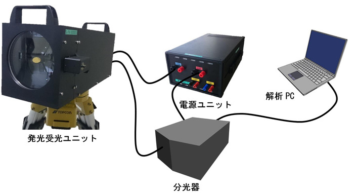 測定装置は発光受光ユニットと分光器、電源ユニットと解析用のPCで構成されている。コンクリート表面に塩分量のマッピングを行うことで、劣化による危険箇所を特定することが容易となる（画像はプレスリリースより）