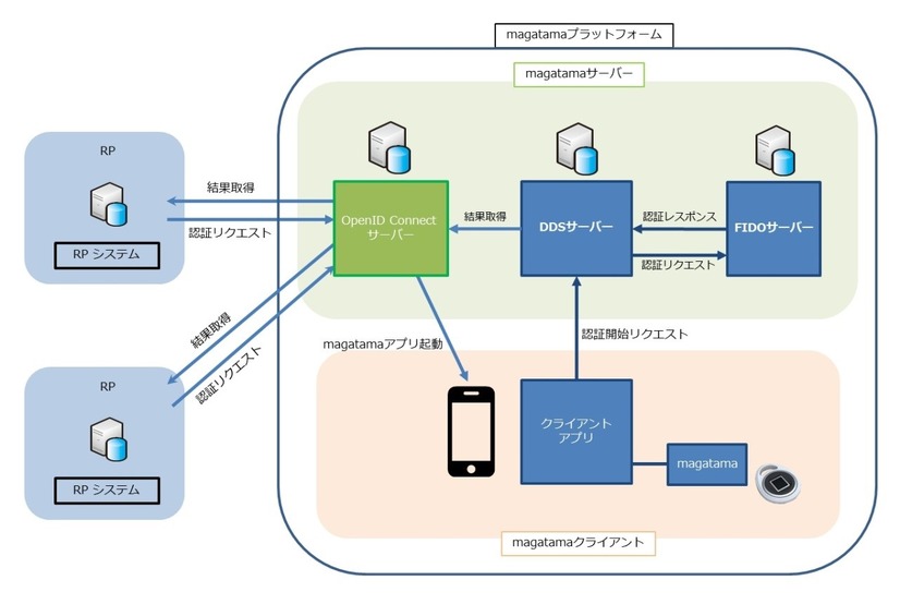 Magatamaプラットフォームのイメージ（画像はプレスリリースより）