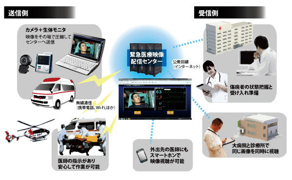 「V-FAST」は救急車内や災害・救急現場からカメラ映像や生体モニター画像をリアルタイムで伝送するシステム。低帯域の通信回線でも高画質な画像を伝送可能（画像はプレスリリースより）