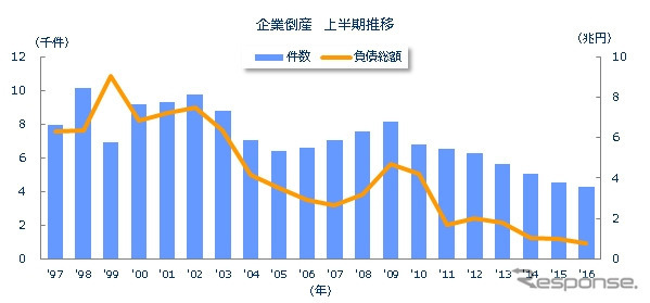 企業倒産 上半期推移