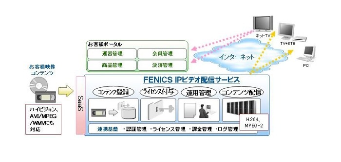 FENICS IPビデオ配信サービスの概念図