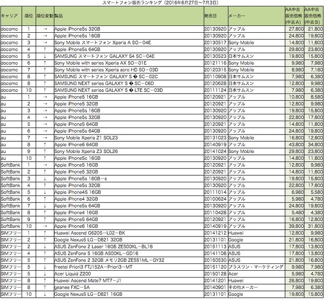 スマホ中古販売ランキング