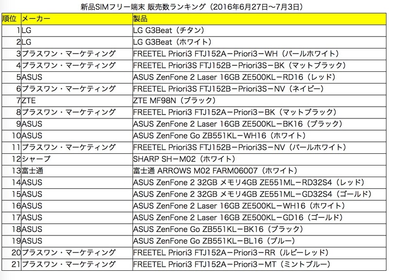 新品SIMフリースマホ販売ランキング