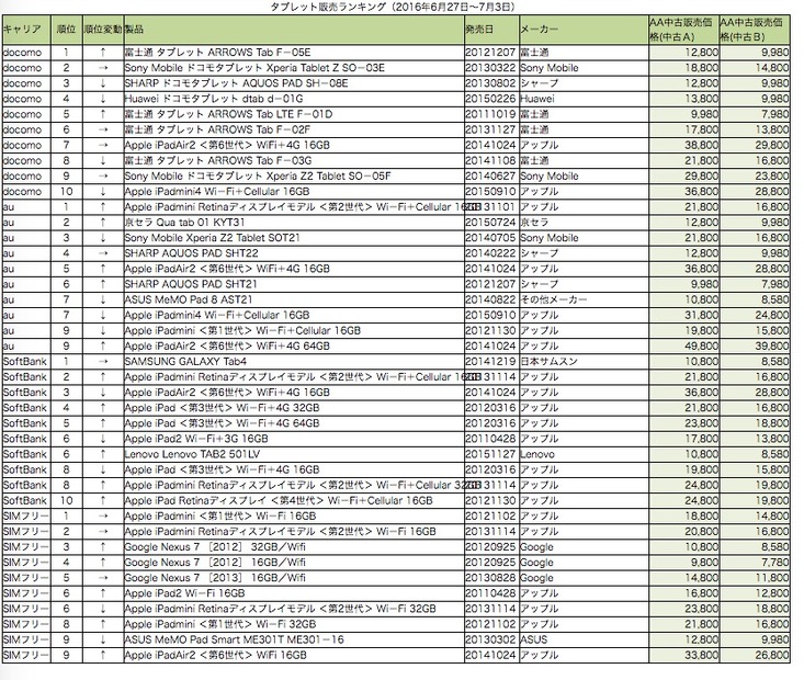 中古タブレット販売数ランキング