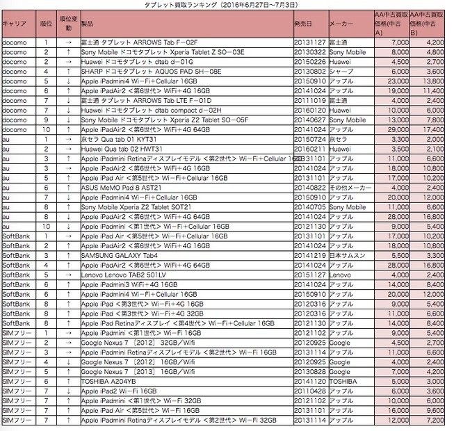 中古タブレット買取数ランキング