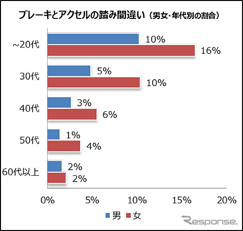 ブレーキとアクセルの踏み間違い