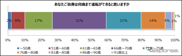 何歳まで運転できると思うか