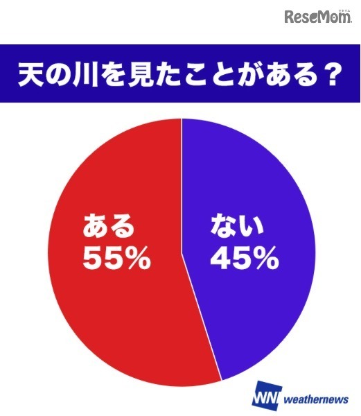 「天の川を見たことがあるか」アンケート結果